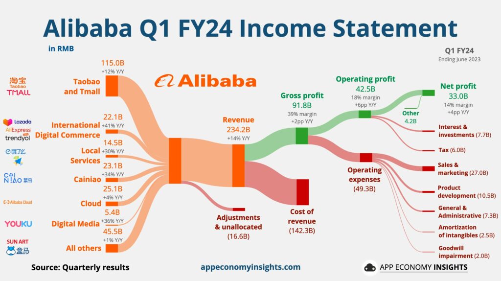 resultados Alibaba Q2 FY23