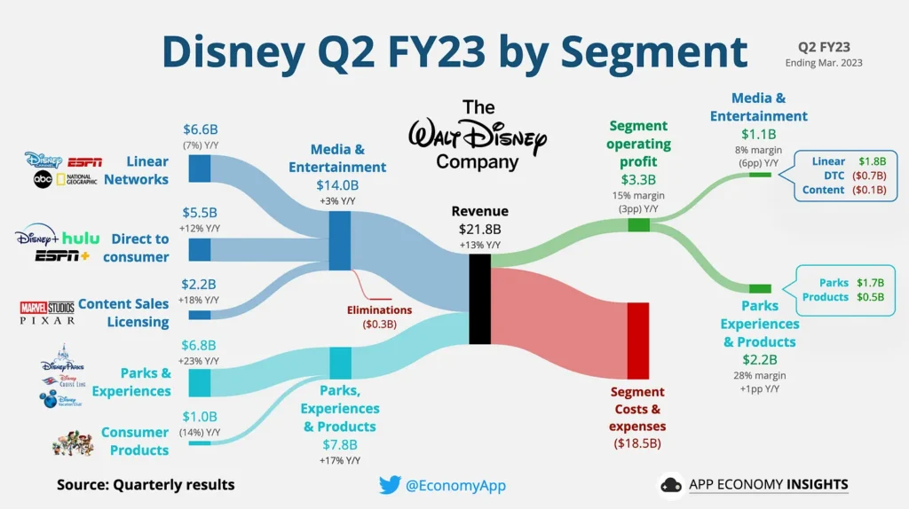 resultados Disney Q2 FY23