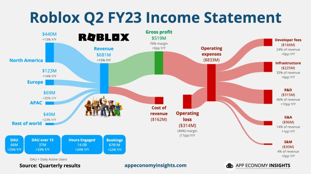 resultados Roblox Q2 FY23