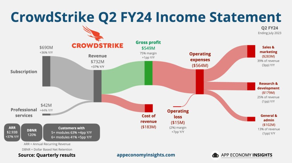 Earnings CrowdStrike Q2 FY24
