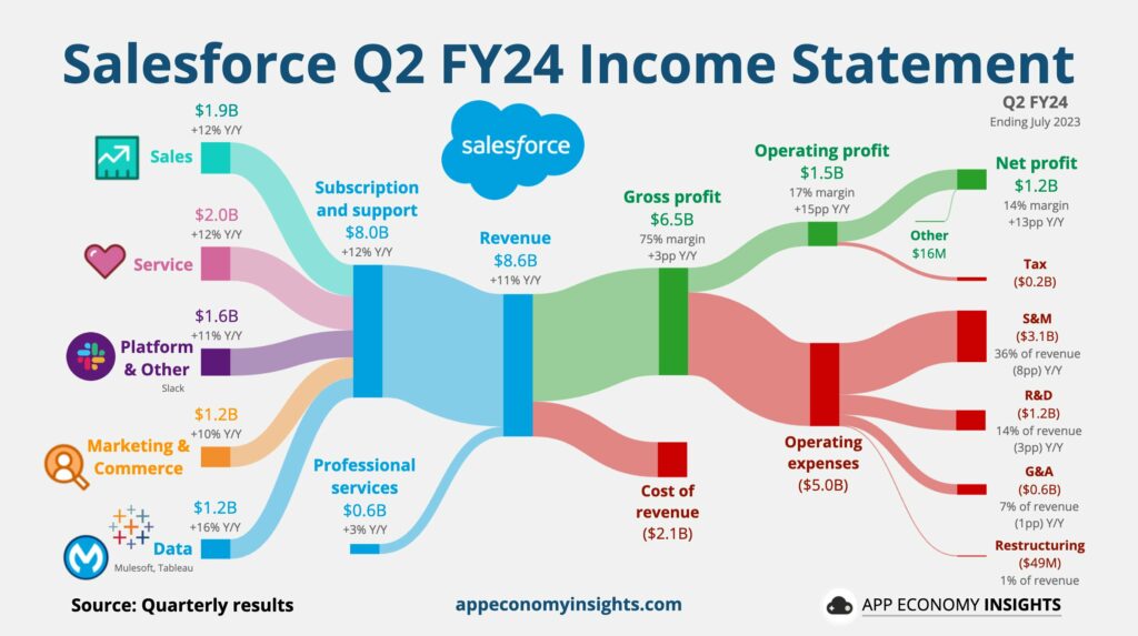 Earnings Salesforce Q2 FY24